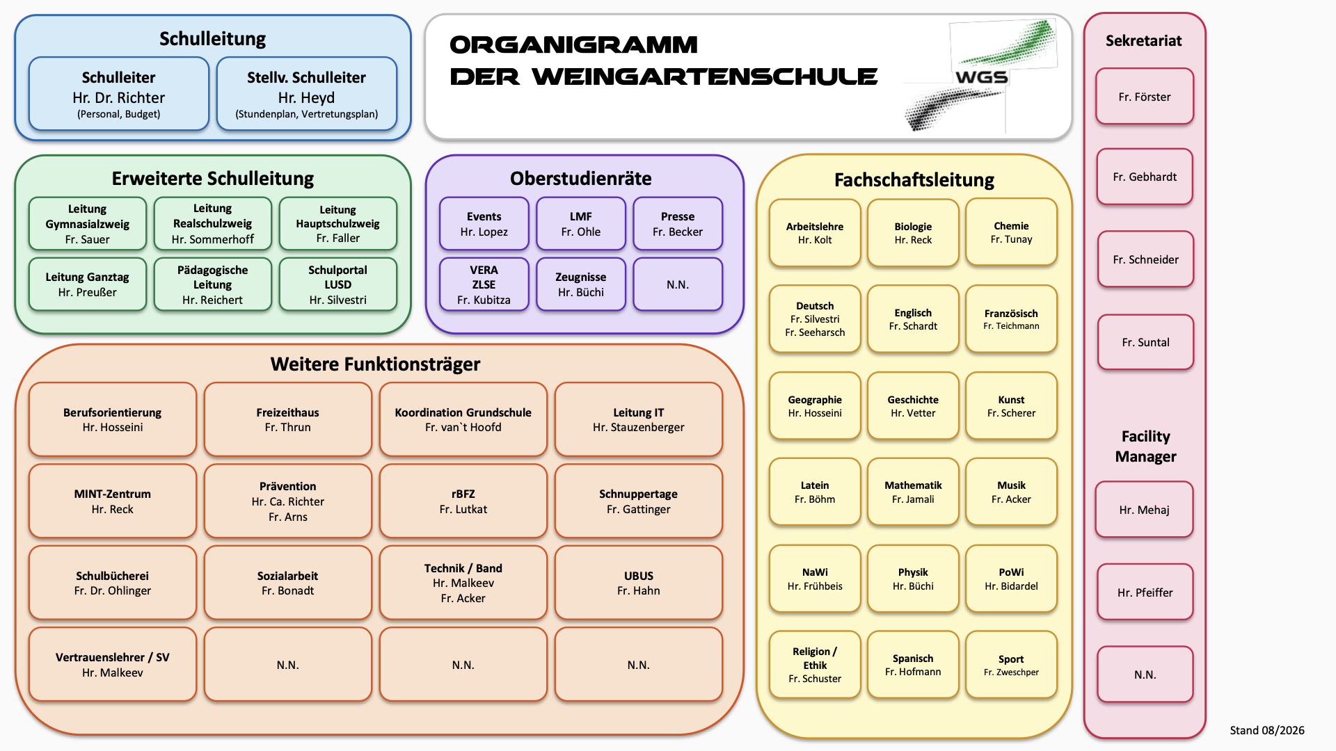 Organigramm der Weingartenschule: Schulleitung, erweiterte Schulleitung mit den Zweigleitungen, Oberstudienräte, weitere Funktionsträger, Fachschaftsleitungen, Sekretariat und Facility Management